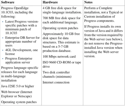 Table 1.1 Database Server  Requirements
