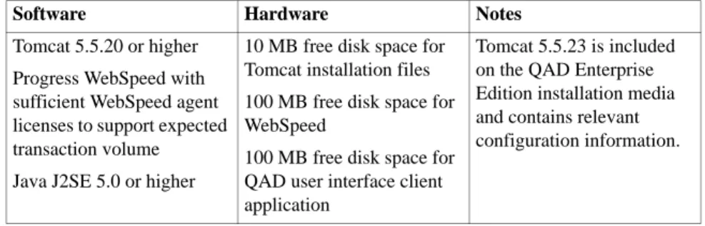 Table 1.3 Web Server  Requirements