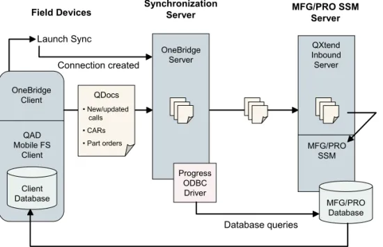 Fig. 1.1 QAD Mobile FS  Architecture MFG/PRO SSMOneBridgeClient MFG/PRO SSMServerSynchronizationServerField Devices MFG/PRO  DatabaseLaunch SyncOneBridgeServerConnection created