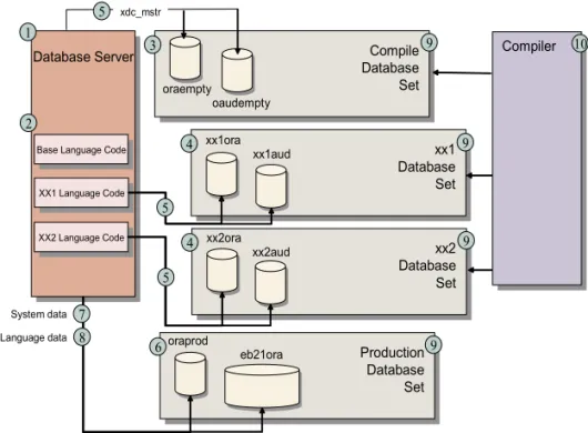 Figure 1.3 provides a graphic overview of a multi-language install. The  numbered steps are described following the graphic.