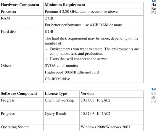 Table 2.3 Hardware  Requirements for  File Server Table 2.4 Software  Requirements for  File Server