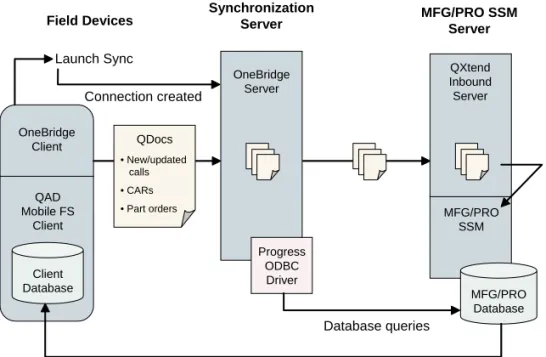 Fig. 1.1 QAD Mobile FS  Architecture MFG/PRO SSMOneBridgeClient MFG/PRO SSMServerSynchronizationServerField Devices MFG/PRO  DatabaseLaunch SyncOneBridgeServerConnection created