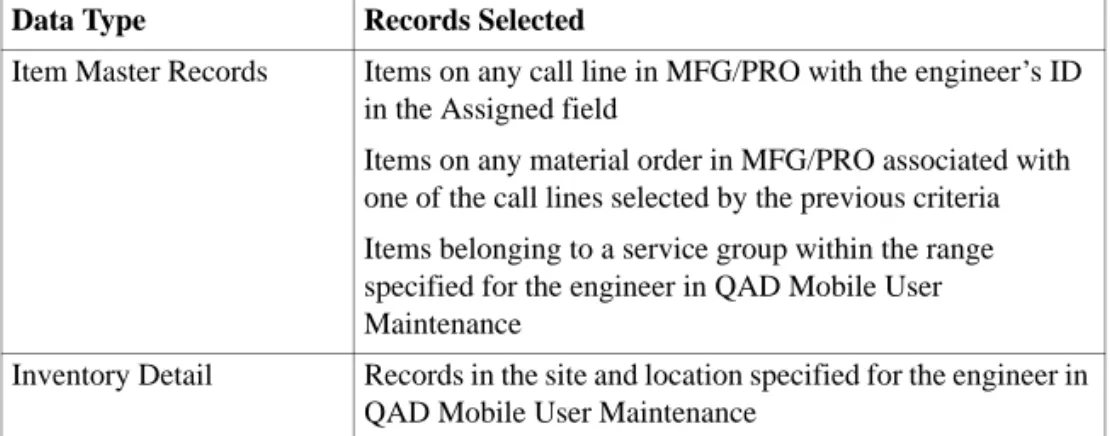 Table 4.1 Data Selected for 