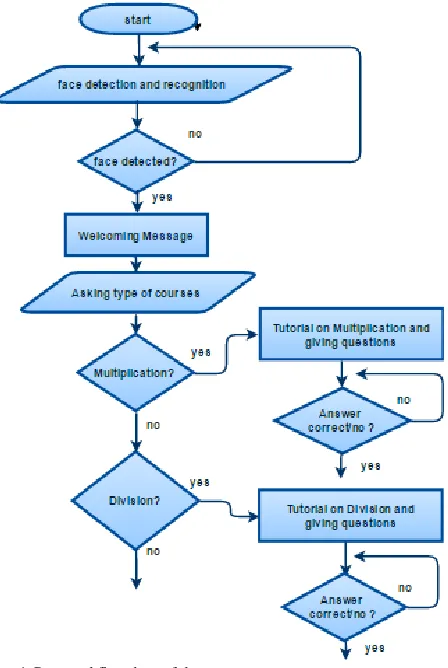 Fig. 4. Proposed flowchart of the systems  