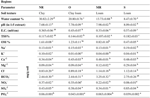 Table 1. Some physical and chemical properties of soils at different studied habitats