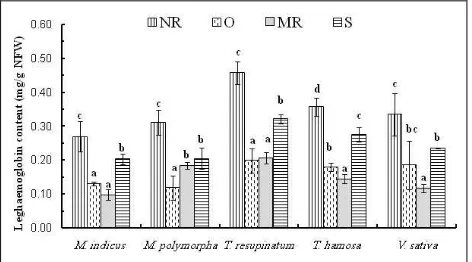 Figure 4. Nitrogenaselegumes inhabiting different  activity (µmole C2H4 h-1) of five  phytogeographical regions of Egypt
