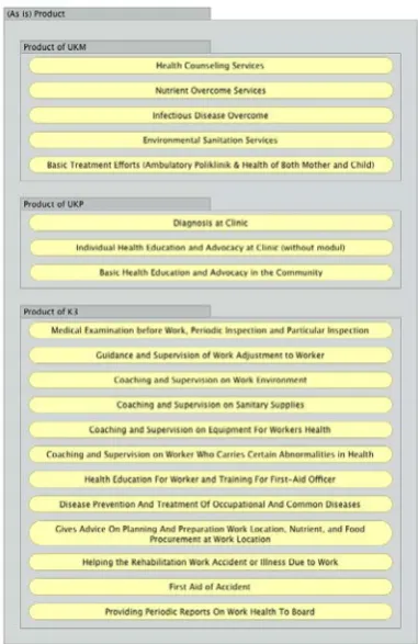 Fig. 7. Proposed State of Business Product View  