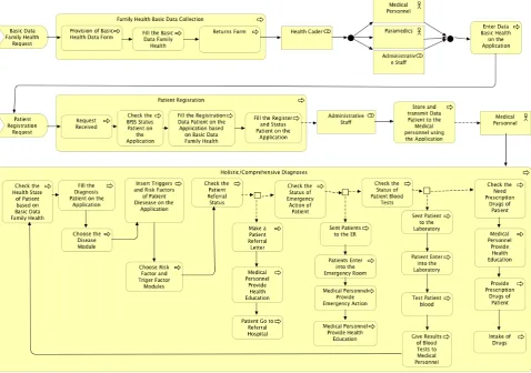 Fig. 10. Current State of Process Business View: Registration and Diagnosis Patient  