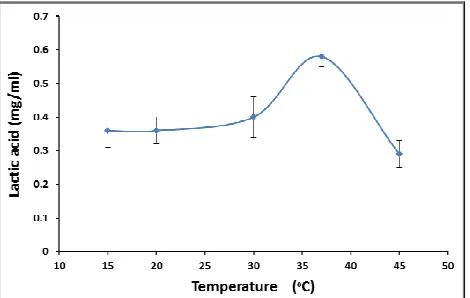 Figure 4. Effect of inoculum size on lactic acid production by Enterococcus faecalis W7