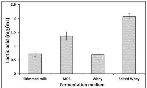 Figure 5.  Effect of incubation time on lactic acid production by Enterococcus faecalis W7