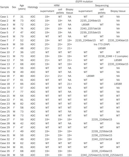 Table 1. Summary of EGFR mutations detected by HRM and sequencing from the 36 NSCLC samples