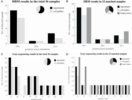 Figure 2. Comparison of EGFR mutation status among different sample resources detected by HRM analysis and sequencing