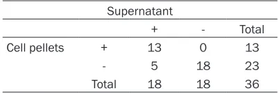 Table 2. Comparison of detection efficiency of EGFR mutation between 22 pleural effusion samples and matched biopsy tumor tissues by Kappa statistic analysis
