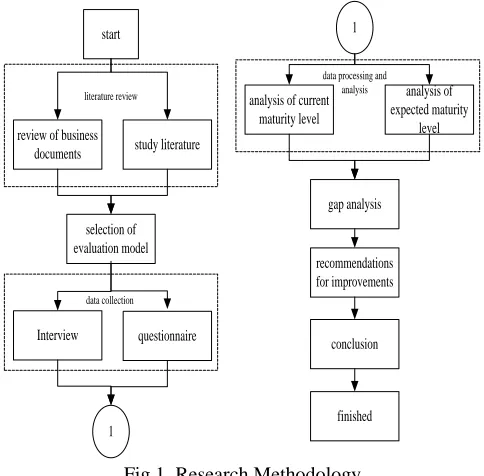 Fig.1. Research Methodology In this study, respondents who participated in completing 