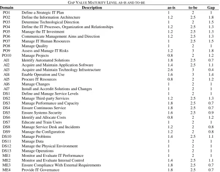 Fig. 2. Graph Gap of Maturity level The results of the audit of information technology 