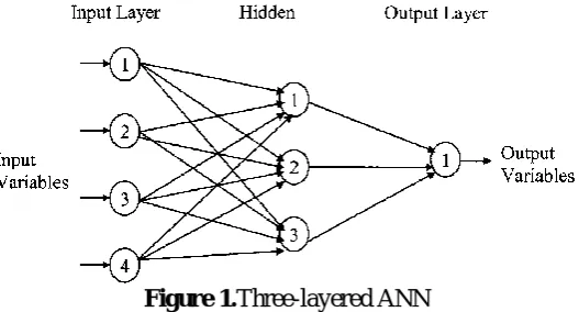 Figure 1.Three-layered ANN 