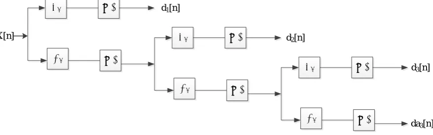 Figure 2.Three-Level Wavelet Decomposition Tree 