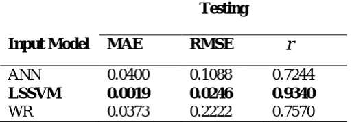 Table 1. The results for Training and Forecasting using ANN Model of Indus River 