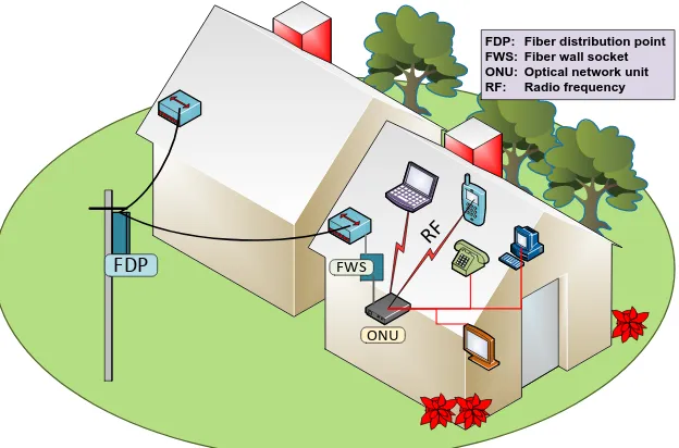 Figure 1.5: Scenario of HAN with various multimedia services in wired and wireless network