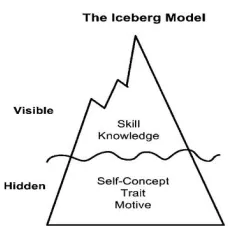 Figure 2.1: Iceberg Model Diagram  