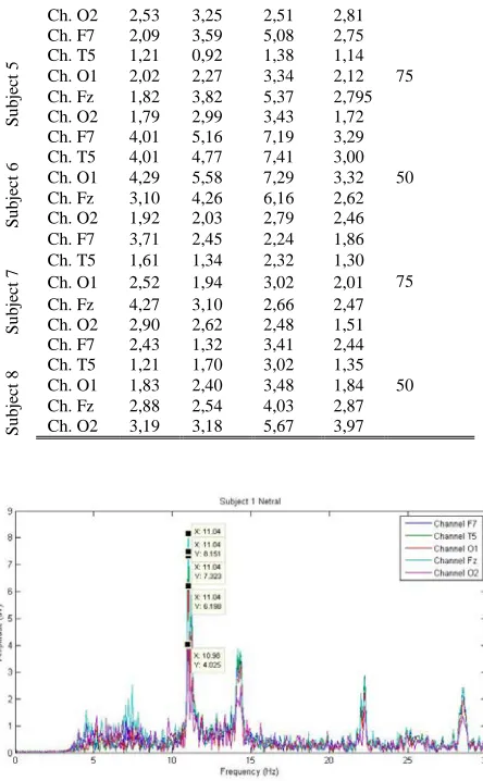 Fig. 6. Calm Extracted EEG-SSVEP signals: Amplitude and frequency   