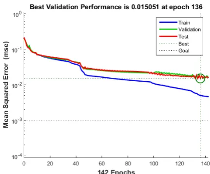 Fig. 8. Neural network performance during training 