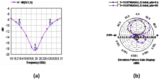 Figure 5 Bulk Patch Antenna (a): Return loss vs. frequency, (b): 2D radiation pattern 