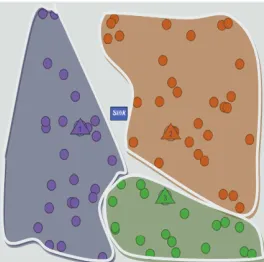 Figure 2. Sensor nodes charged by actor nodes in a network wherein the sink is placed at the right bottom corner (cir-cles represent sensor nodes and triangles represent actor nodes)