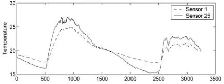 Figure 1. Temperature collected by two sensor nodes.