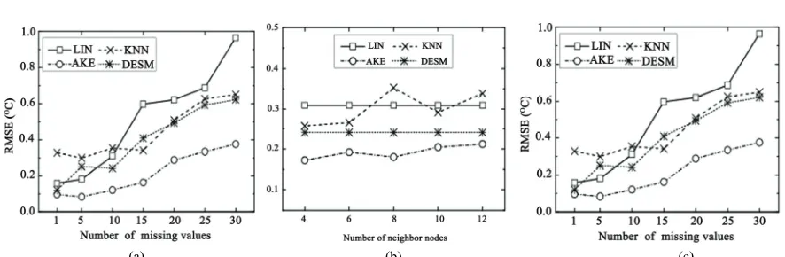 Figure 2. RMSE of neighbor nodes; (c) of the algorithms on temperature data of Intel-lab dataset