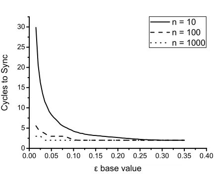 Figure 4. Cycle numbers to achieve synchronization versus _base with _ratio = 0.1 for various n