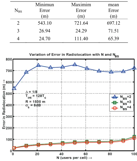 Figure 3. Variation of radiolocation error with N and NBS. 