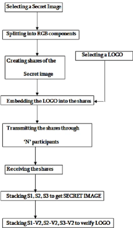 Figure 3.  Verifiable Visual Cryptography System 