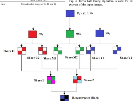 Fig. 4. Jarvis half toning algorithm is used for halftoning The pixel processing in the proposed model is shown in process of the input images.