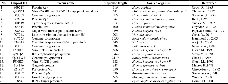 Table 1. Anti-Viral Proteins and its features  