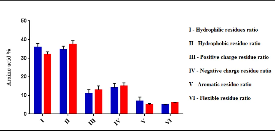 Figure 1. Distribution of amino acid composition of antiviral and viral proteins   The blue bars represent 20 antiviral protein composition and red bars represent 20 viral protein composition 