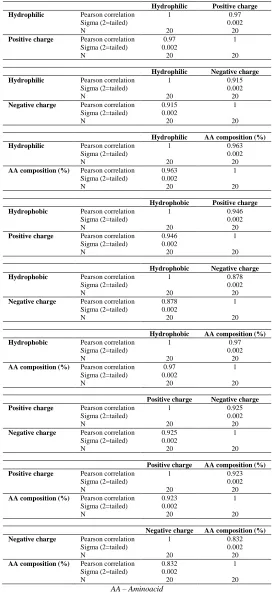 Table 3. The correlation results of physiochemical properties  