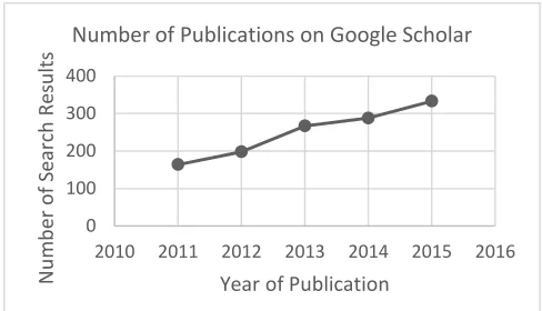 Fig. 1.  Graph of number of publications per year based on search results on  “personality (prediction OR recognition OR classification)” keyword on Google Scholar