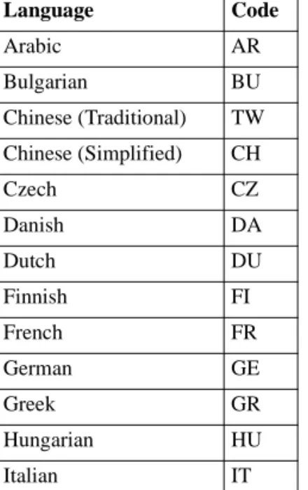 Table 1.1 MFG/PRO  Language Codes
