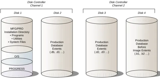 Fig. 2.1 Example Disk  Layout