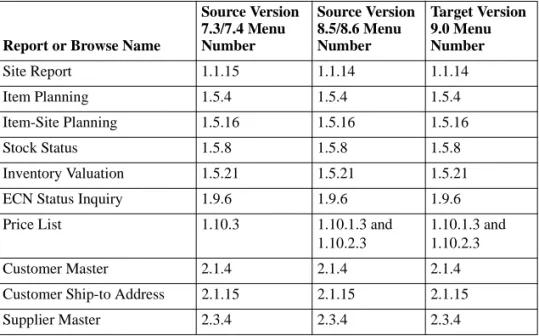 Table 8.1 Data Verification  Reports