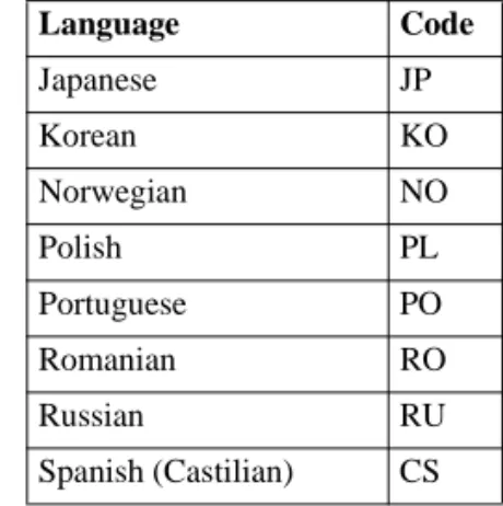 Table 1.1 MFG/PRO  Language Codes