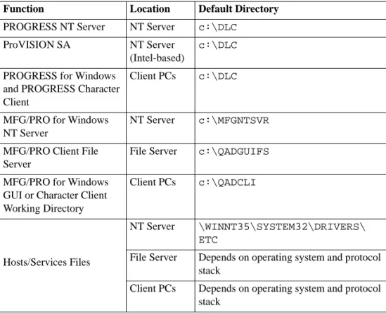 Table 1.3 MFG/PRO and  PROGRESS  Directories