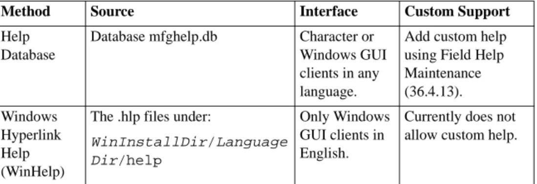 Table 1.5 Comparison of  Online Help  Methods