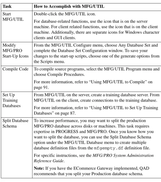 Table 7.1 lists some of the MFG/UTIL features you may want to use. For  details on using MFG/UTIL, see the MFG/PRO System Administration  Reference Guide.
