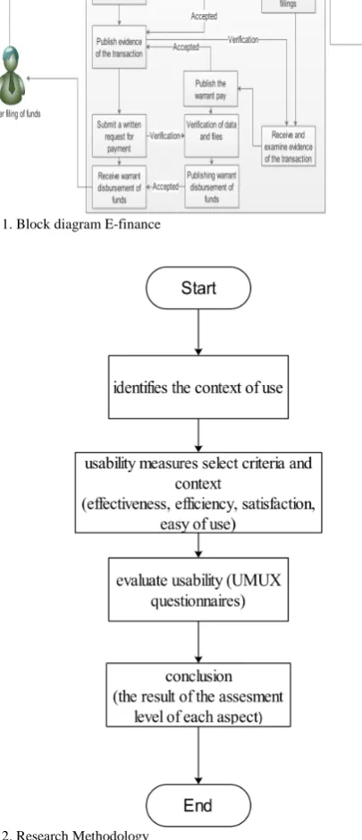 Fig. 1. Block diagram E-finance 