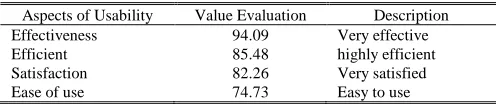 Fig. 5. The results of usability evaluation  
