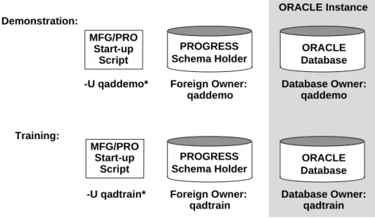 Fig. 10.1  MFG/PRO-on-Oracle Multiple  Database Overview