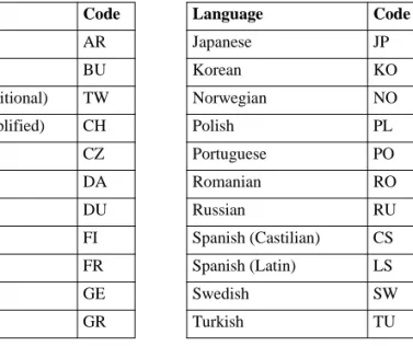 Table 1.1 MFG/PRO  Language Codes