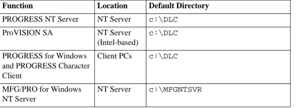 Table 1.2 lists the default directory names for various MFG/PRO and  PROGRESS components